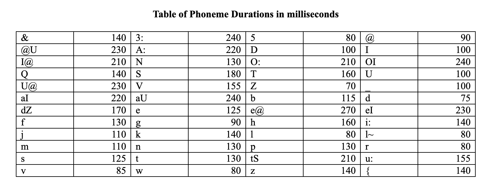 Table of Phoneme Durations in milliseconds