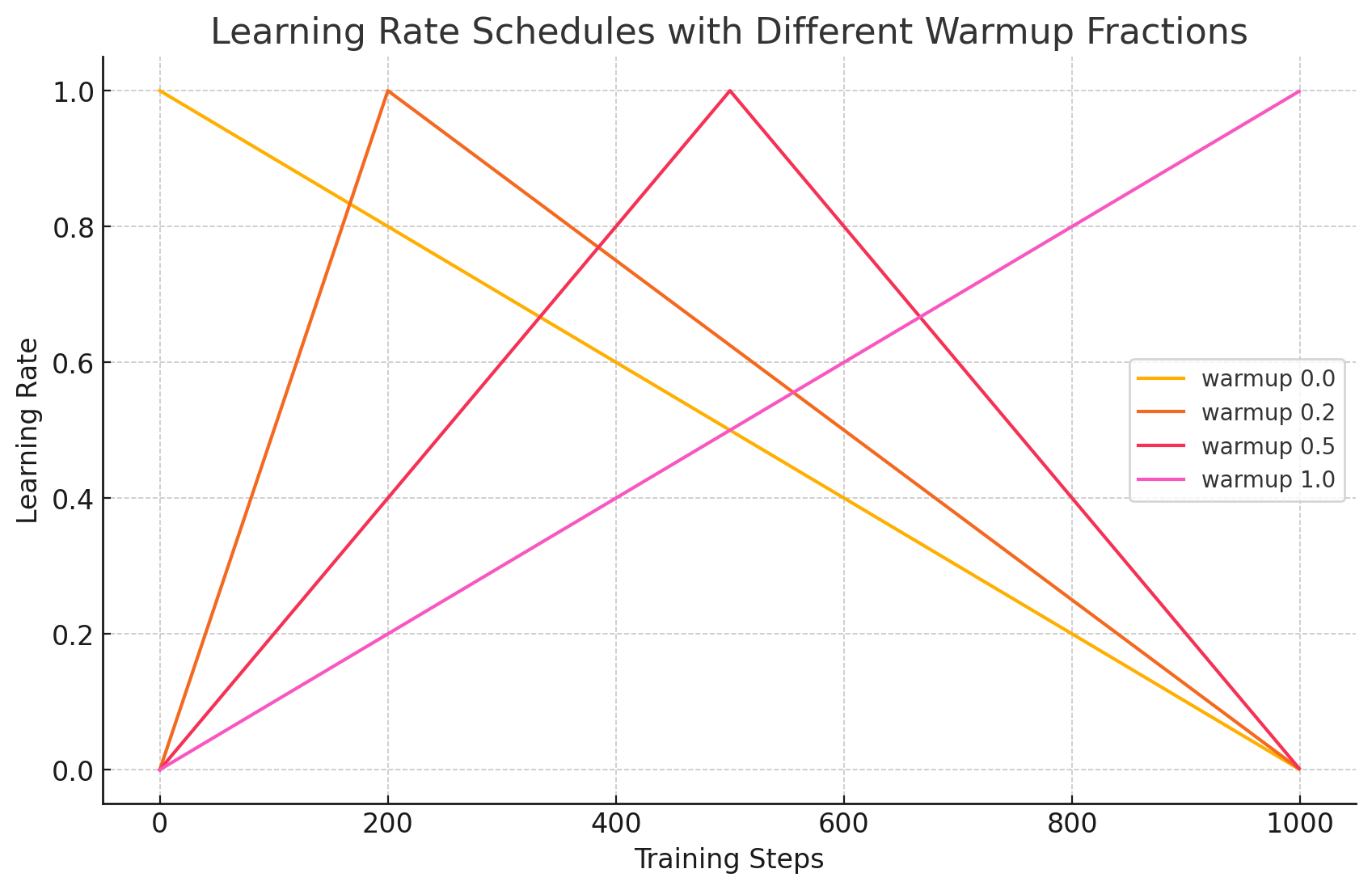 Learning Rate Schedules with Different Warmup Fractions